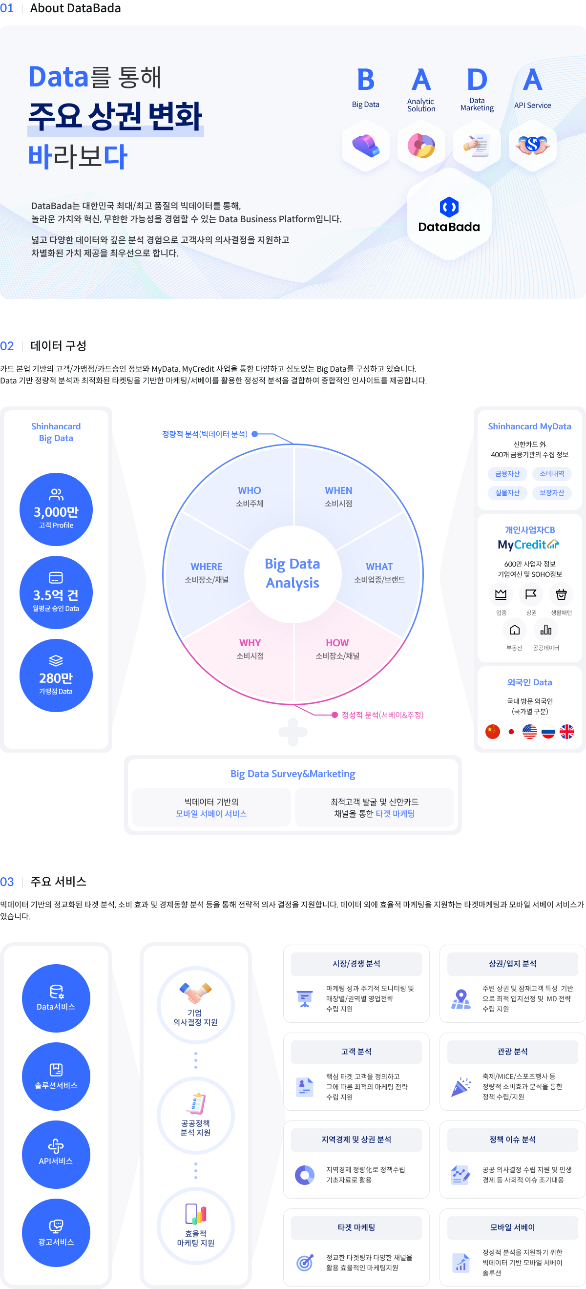 01.About DataBada Data를 통해 주요상권 변화 바라보다, DataBada는 대한민국 최대/최고 품질의 빅데이터를 통해, 놀라운 가치와 혁신, 무한한 가능성을 경험할 수 있는 Data Business Platform입니다. 넓고 다양한 데이터와 깊은 분석 경험으로 고객사의 의사결정을 지원하고 차별화된 가치 제공을 최우선으로 합니다. 02.데이터 구성 카드 본업 기반의 고객/가맹점/카드승인 정보와 MyData, MyCredit 사업을 통한 다양하고 심도있는 Big Data를 구성하고 있습니다. Data 기반 정량적 분석과 최적화된 타켓팅을 기반한 마케팅/서베이를 활용한 정성적 분석을 결합하여 종합적인 인사이트를 제공합니다. 03.주요 서비스 빅데이터 기반의 정교화된 타켓 분석, 소비 효과 및 경제동향 분석 등을 통해 전략적 의사 결정을 지원합니다. 데이터 외에 효율적 마케팅을 지원하는 타켓마케팅과 모바일 서베이 서비스가 있습니다.