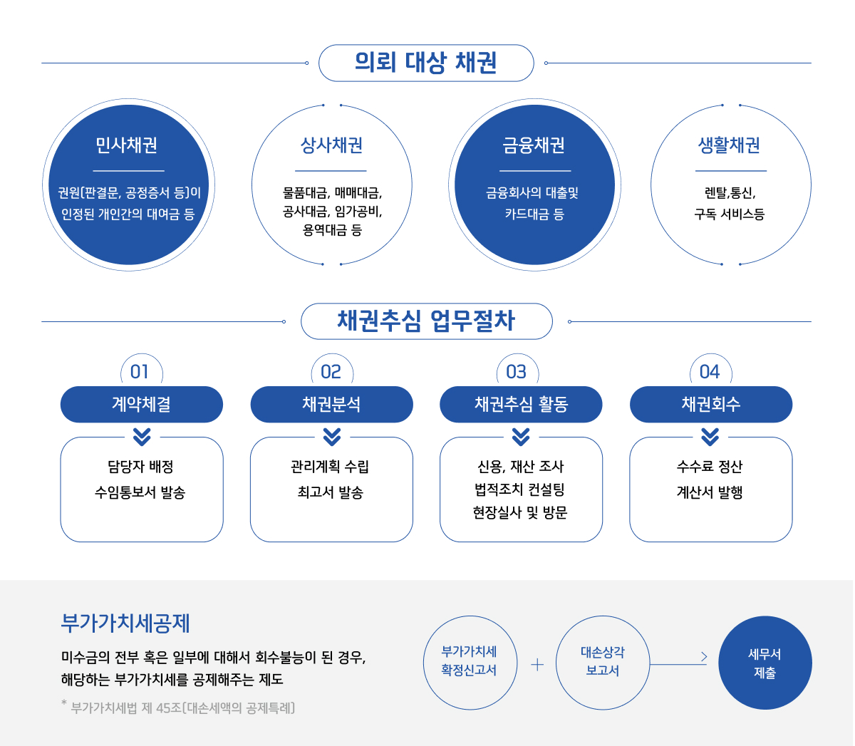 의뢰 대상 채권 민사채권: 권원(판결문, 공정증서 등)이 인정된 개인간의 대여금 등, 상사채권: 물품대금, 매매대금, 공사대금, 임가공비, 용역대금 등, 금융채권: 금융회사의 대출 및 카드대금 등, 생활채권: 렌탈, 통신, 구독 서비스 등 채권추심 업무절차 01.계약체결: 담당자 배정, 수임통보서 발송, 02.채권분석: 관리계획 수립, 최고서 발송, 03.채권추심 활동: 신용, 재산 조사, 법적조치 컨설팅, 현장실사 및 방문, 04.채권회수: 수수료 정산, 계산서 발생 부가가치세 공제 미수금의 전부 혹은 일부에 대해서 회수불능이 된 경우, 해당하는 부가가치세를 공제해주는 제도 * 부가가치세법 제 45조(대손세액의 공제특례) 부가가치세 확정신고서 + 대손상각 보고서 사무서 제출