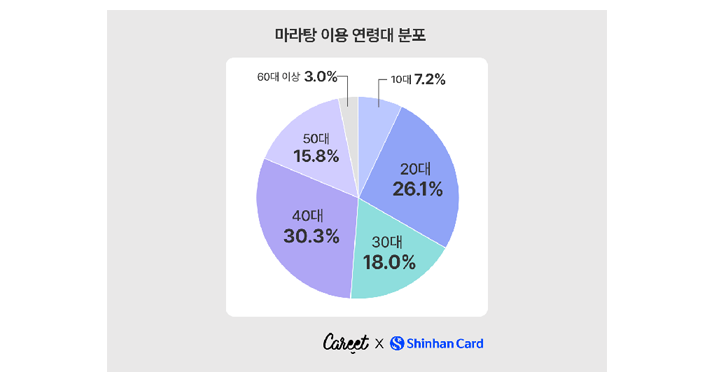 소비 인사이트 캐릿X신한카드