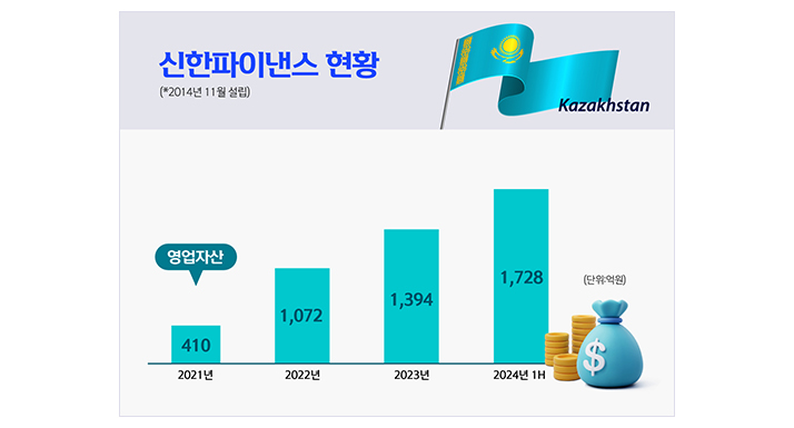 신한파이낸스현황 인포그래픽