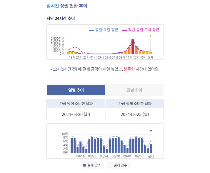 실시간 상권 현황 추이 여의도