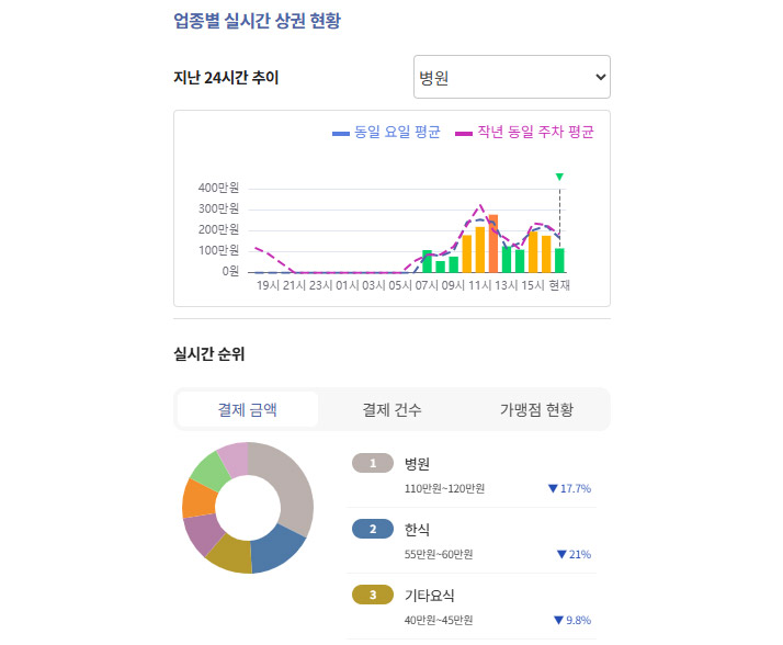 업종별 실시간 상권 현황 여의도