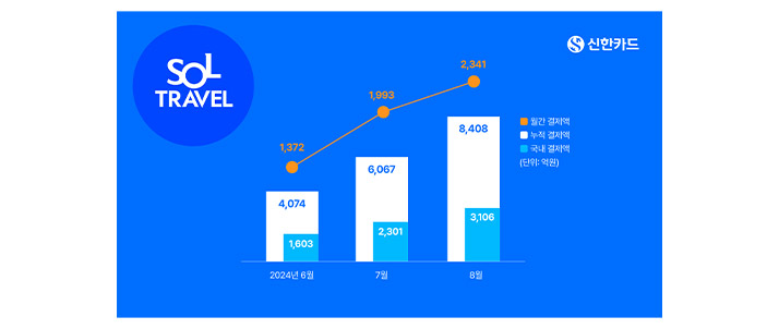 신한SOL트래블카드 최근 이용현황