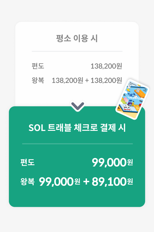 평소 이용 할때와 SOL 틀래블 체크로 결제 할때의 비교표로 나타나 있으며 
                기존의 편도비용 138,000원에서 99,000원 / 왕복은 138,000원 + 138,000원에서 99,000원+89,000원으로 차액이 잘 보일 수 있도록 확대되어 보여주고 있다.
                우측 하단에는 트래블 카드가 배치되어 있다. 