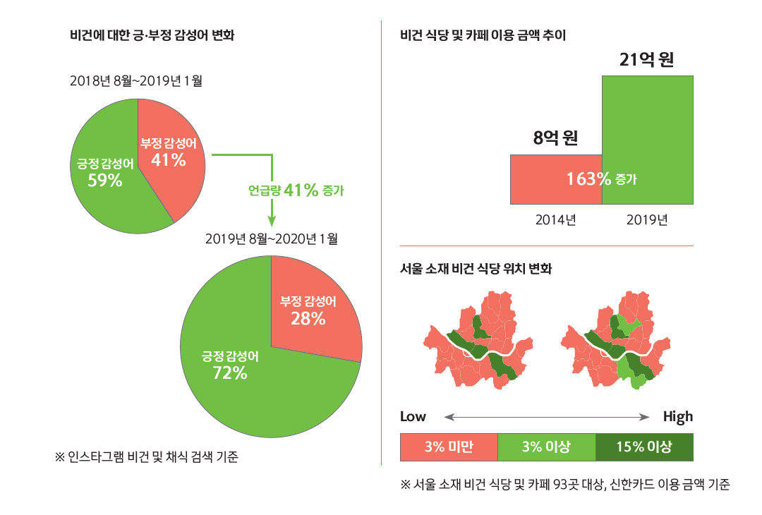 비건에 대한 긍정, 부정 감성어 변화 및 비건 식당 및 카페 이용 금액 추이 및 서울 소재 비건 식당 위치 변화 그래프