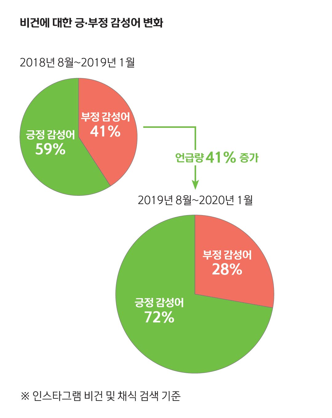 비건에 대한 긍정, 부정 감성어 변화 그래프