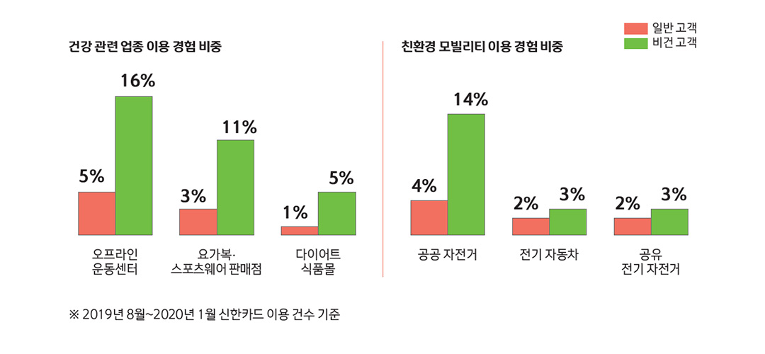 건강 관련업종 이용 경험비중