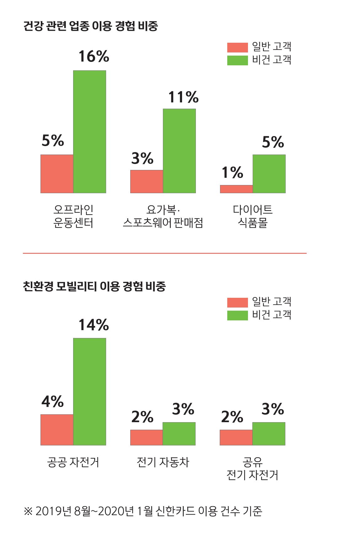 건강 관련업종 이용 경험비중