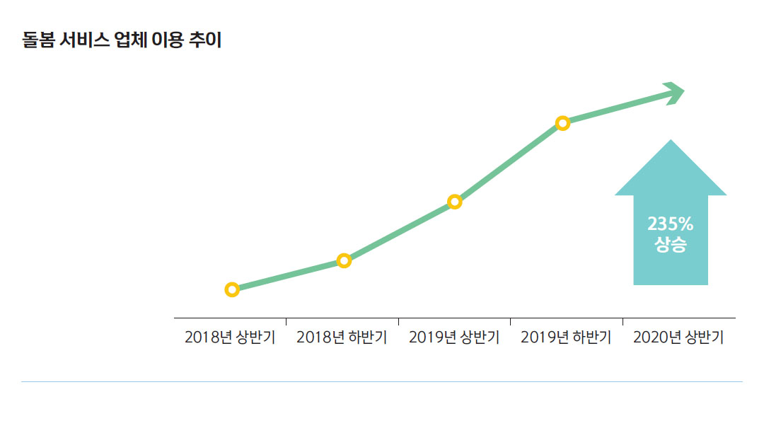 돌봄 서비스 업체 이용 추이 2018년 상반기, 2018년 하반기, 2019년 상반기, 2019년 하반기, 2020년 상반기로 갈 수록 점점 수치가 올라가는 그래프.2020년도 상반기에 2018년 상반기 대비 235% 상승함