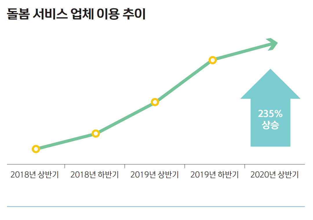 돌봄 서비스 업체 이용 추이 2018년 상반기, 2018년 하반기, 2019년 상반기, 2019년 하반기, 2020년 상반기로 갈 수록 점점 수치가 올라가는 그래프.2020년도 상반기에 2018년 상반기 대비 235% 상승함