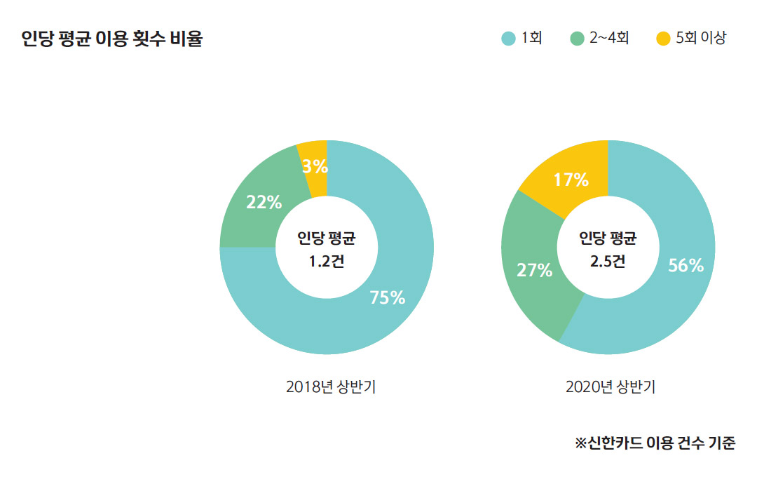 인당 평균 이용 횟수 비율 2018년 상반기 1회이상 75% 2~4회 22% 5회이상 3% 인당평균 1.2건  2020년 상반기 1회이상 56% 2~4회 27% 5회이상 17% 인당평균 2.5건