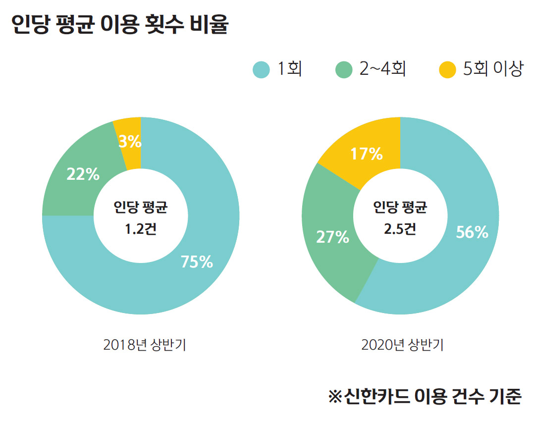 인당 평균 이용 횟수 비율 2018년 상반기 1회이상 75% 2~4회 22% 5회이상 3% 인당평균 1.2건  2020년 상반기 1회이상 56% 2~4회 27% 5회이상 17% 인당평균 2.5건