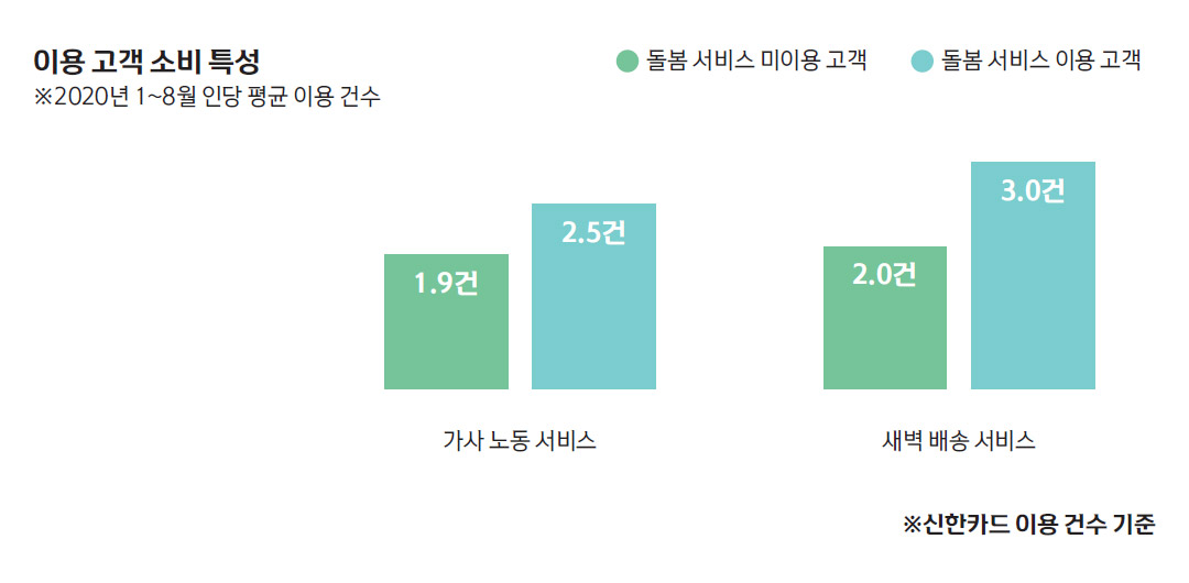 이용 고객  소비 특성 ※ 2020년 1~8월 인당 평균 이용 건수 가사노동 서비스 돌봄 서비스 미이용 고객 1.9건 돌봄 서비스 이용 고객 2.5건 새벽 배송 서비스 돌봄 서비스 미이용 고객 2.0건 돌봄 서비스 이용 고객 3.0건 ※ 신한카드 이용 건수 기준