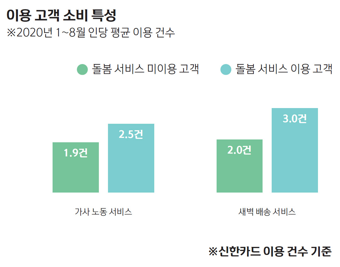 이용 고객  소비 특성 ※ 2020년 1~8월 인당 평균 이용 건수 가사노동 서비스 돌봄 서비스 미이용 고객 1.9건 돌봄 서비스 이용 고객 2.5건 새벽 배송 서비스 돌봄 서비스 미이용 고객 2.0건 돌봄 서비스 이용 고객 3.0건 ※ 신한카드 이용 건수 기준