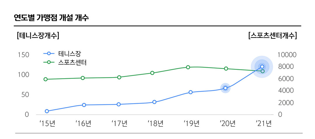 연도별 가맹점 개설 개수