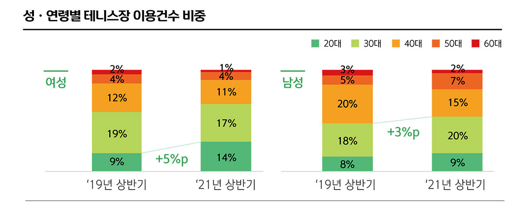 성·연령별 테니스장 이용건수 비중