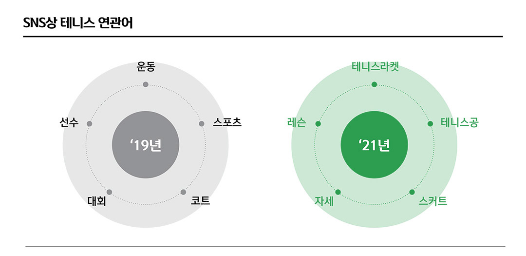 SNS상 테니스 연관어