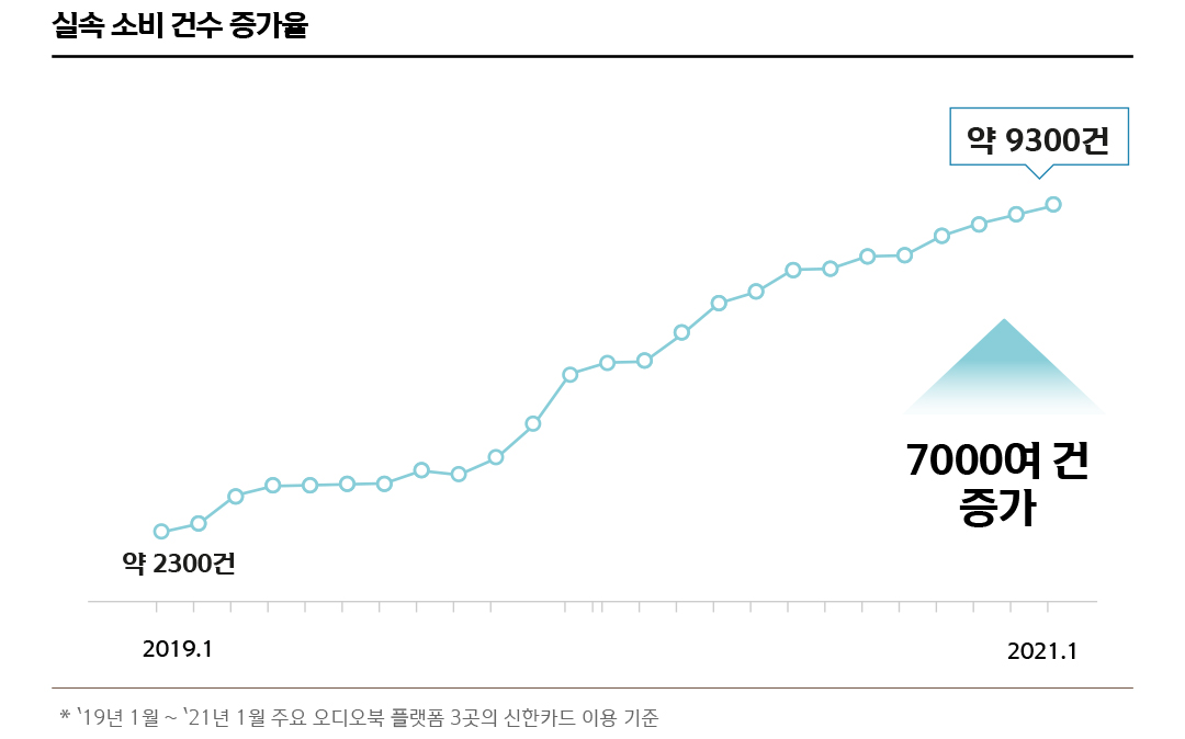 실속 소비 건수 증가율