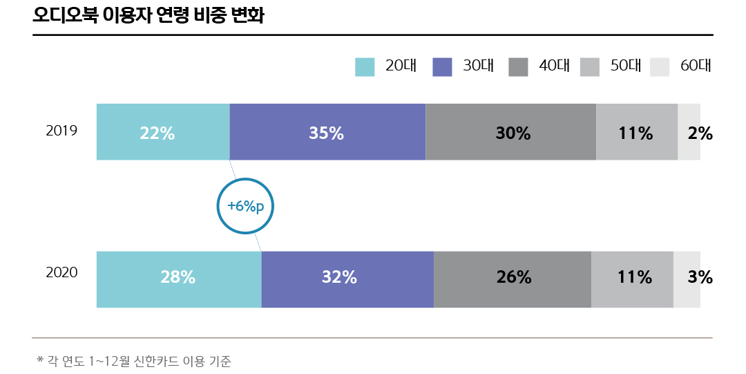 오디오북 이용자 연령 비중 변화