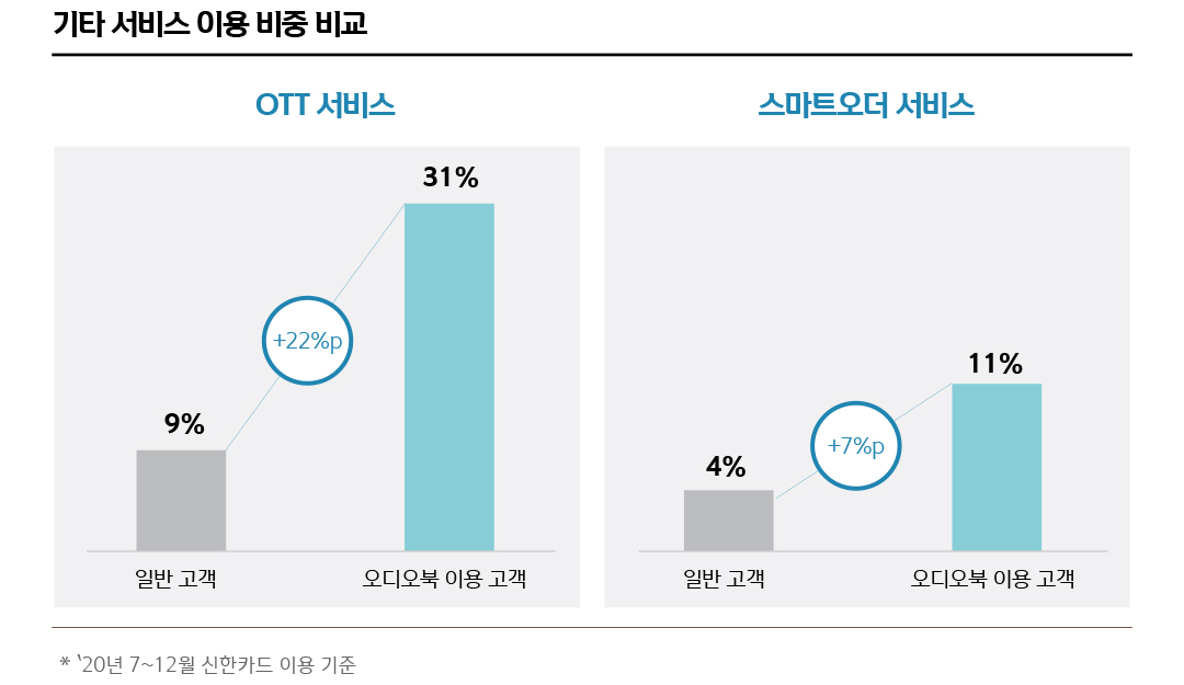 기타 서비스 이용 비중 비교