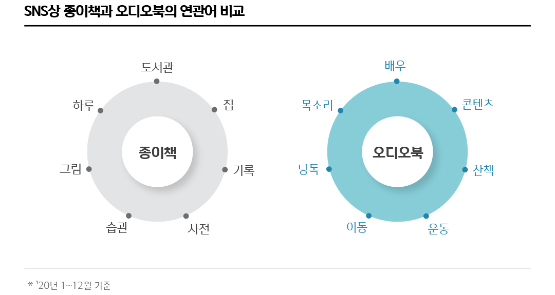 SNS상 종이책과 오디오북의 연관어 비교