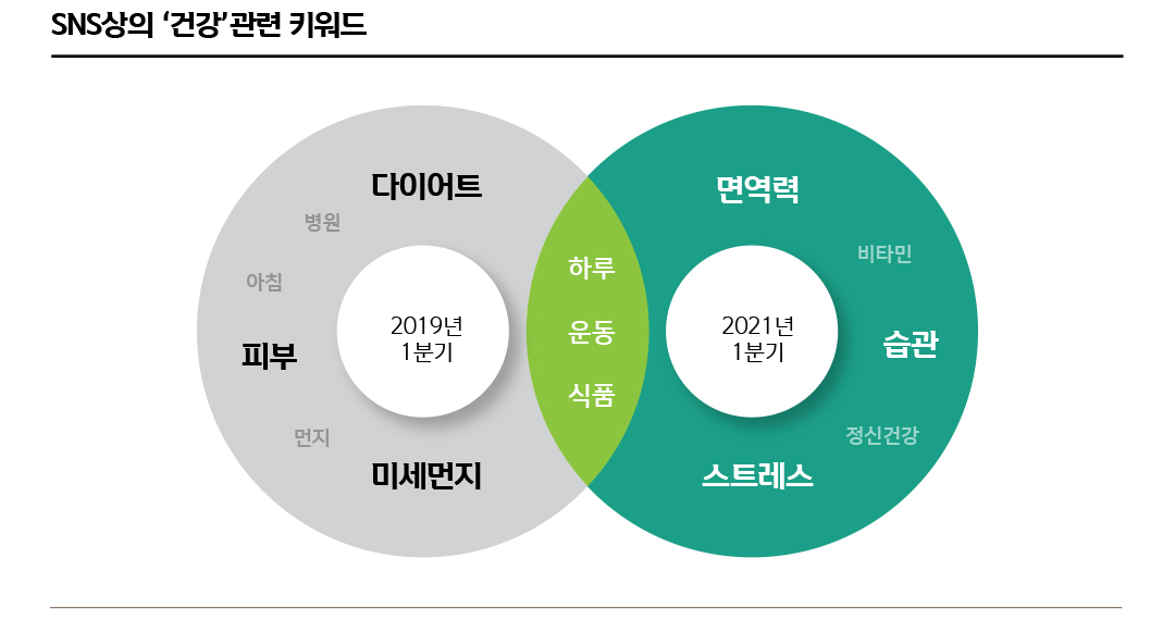 SNS상의 ‘건강’관련 키워드