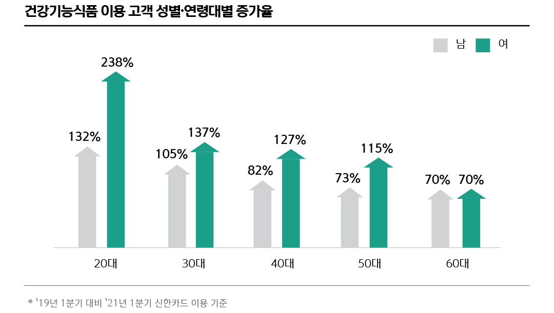 건강기능식품 이용 고객 성별·연령대별 증가율