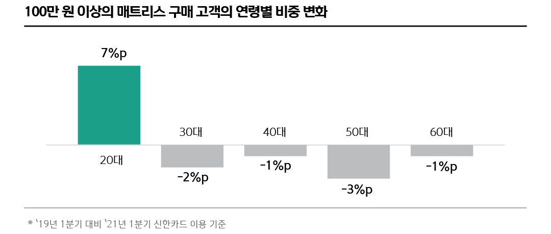 100만 원 이상의 매트리스 구매 고객의 연령별 비중 변화