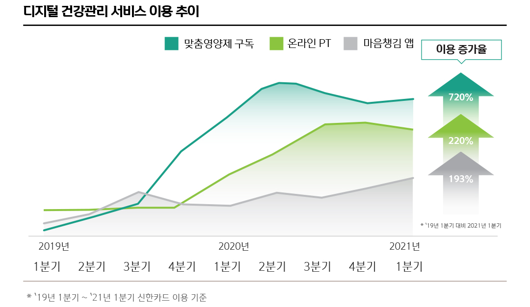 디지털 건강관리 서비스 이용 추이