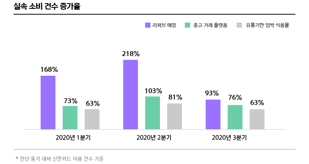 실속 소비 건수 증가율