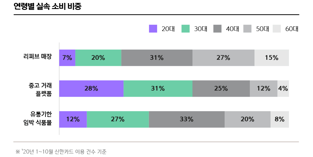 연령별 실속 소비 비중