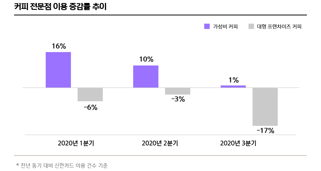 커피 전문점 이용 증감률 추이