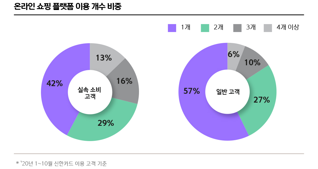 온라인 쇼핑 플랫폼 이용 개수 비중