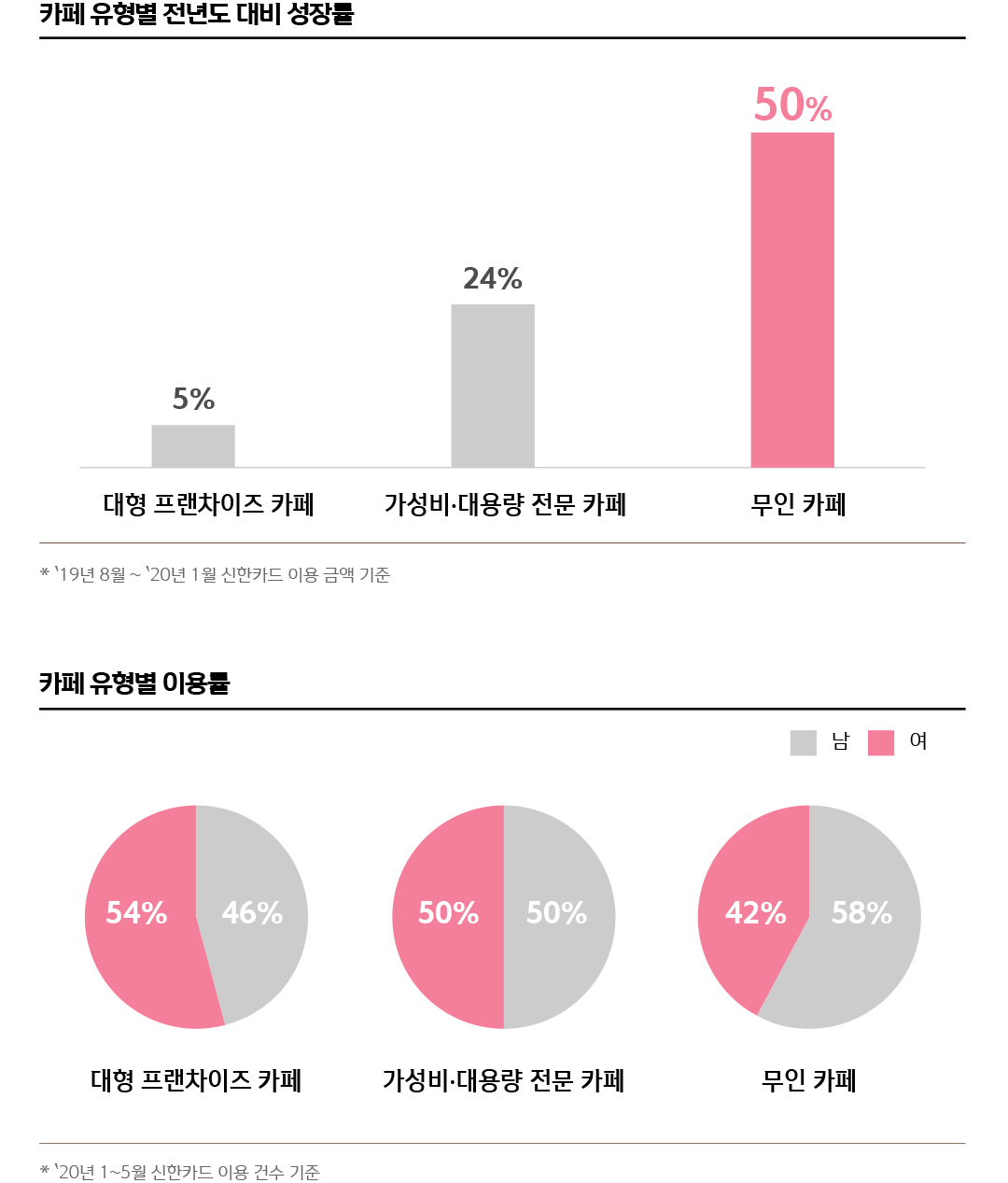 카페 유형별 전년도 대비 성장률