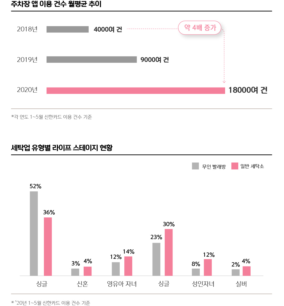 주차장 앱 이용 건수 월평균 추이