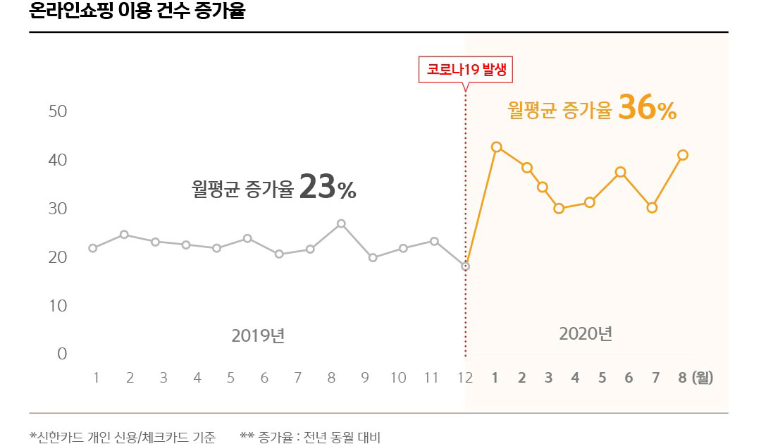 온라인쇼핑 이용 건수 증가율