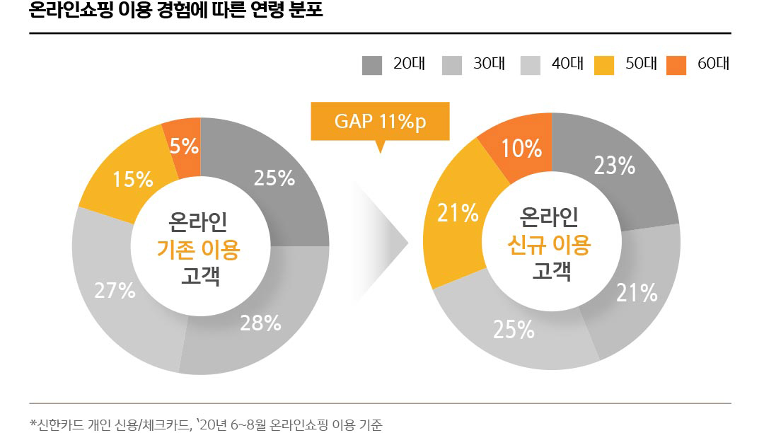 연령대별 디지털페이(간편결제) 이용 증가율