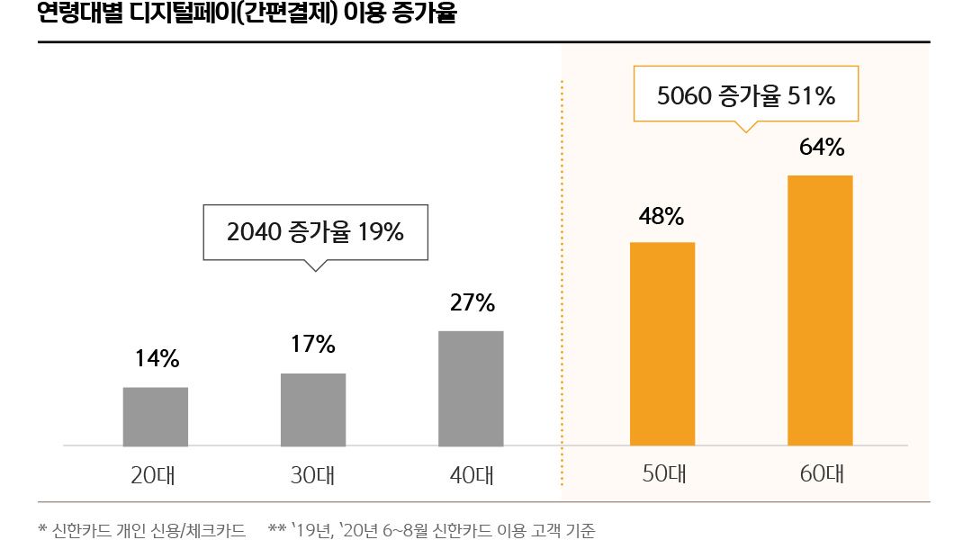 연령대별 디지털페이(간편결제) 이용 증가율