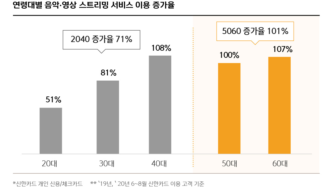 연령대별 음악·영상 스트리밍 서비스 이용 증가율