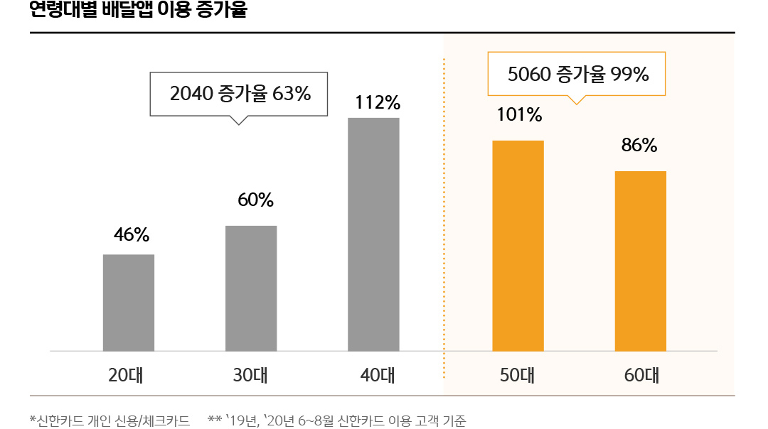 연령대별 배달앱 이용 증가율