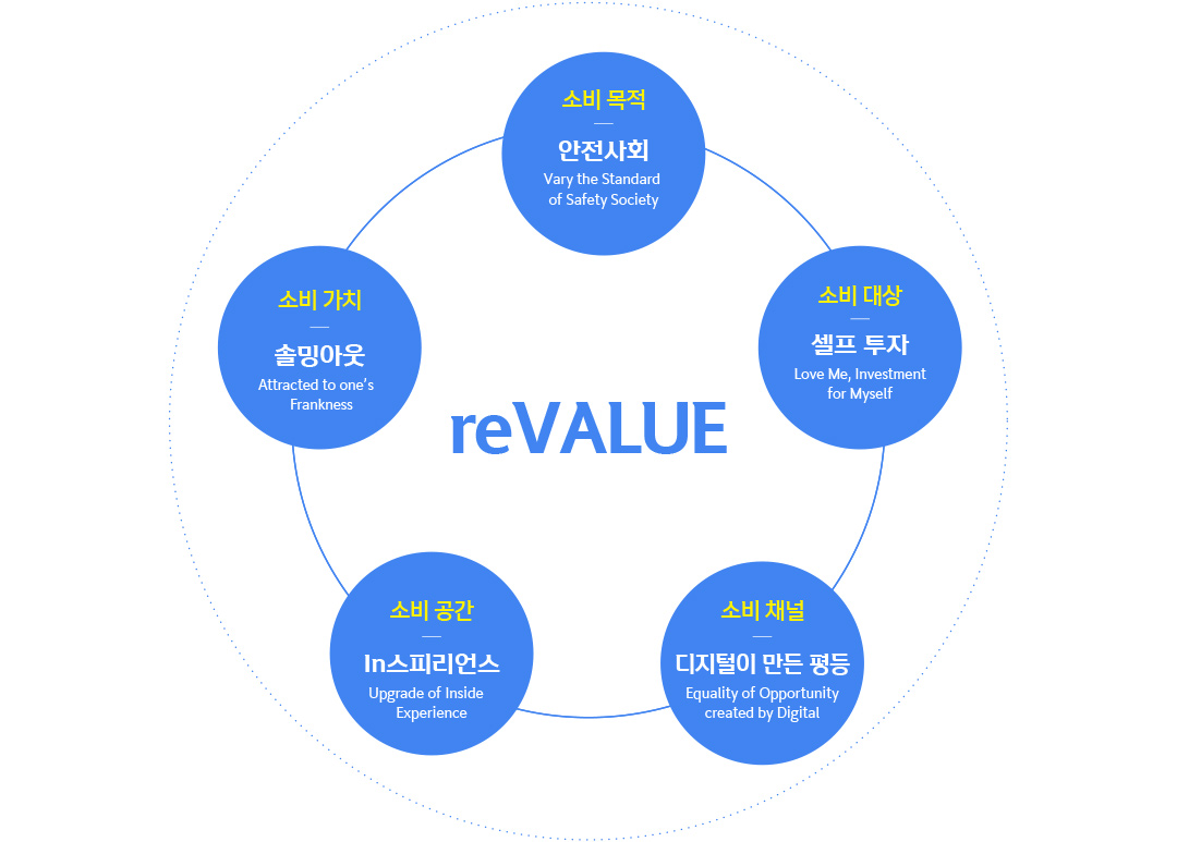 신한카드가 선정한 2021년 소비 트렌드 키워드 ‘ reVALUE ’