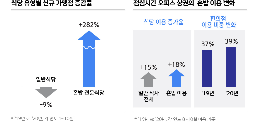 식당 유형별 신규 가맹점 증감률