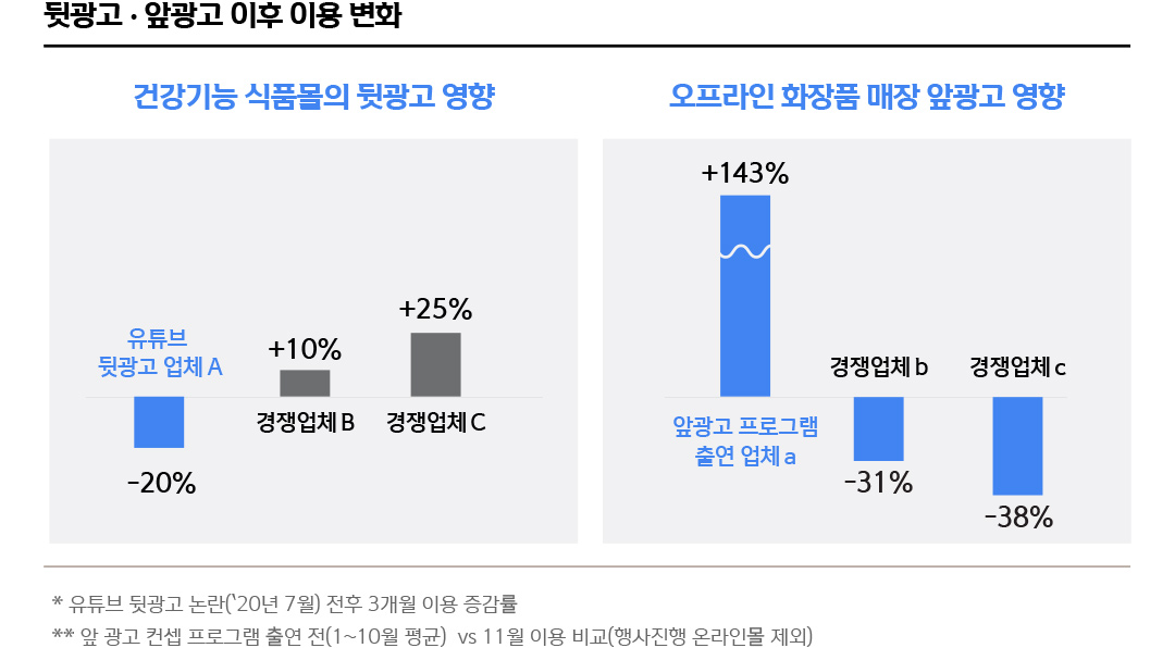 뒷광고·앞광고 이후 이용 변화