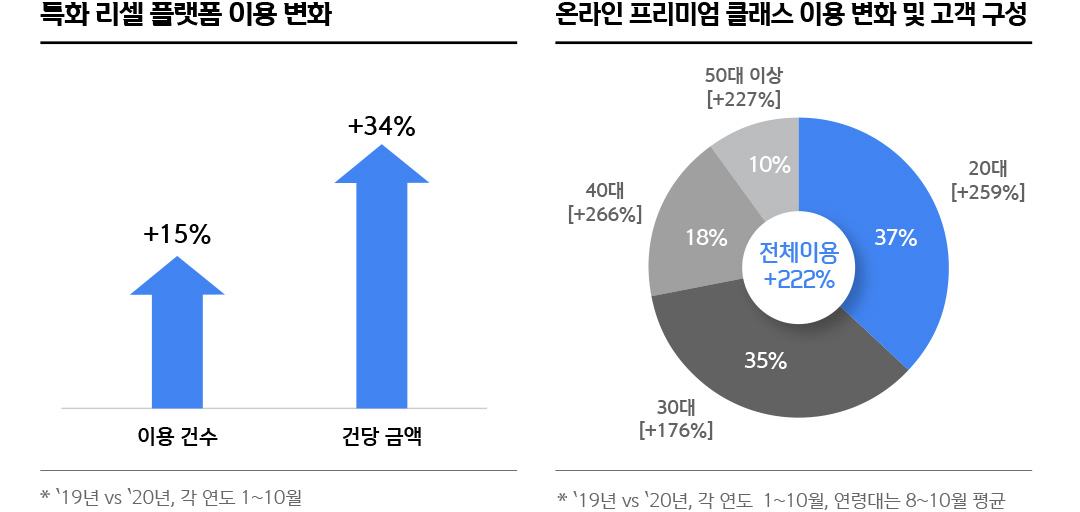 특화 리셀 플랫폼 이용 변화