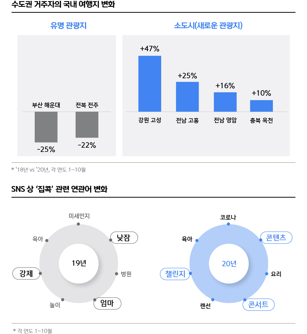 수도권 거주자의 국내 여행지 변화