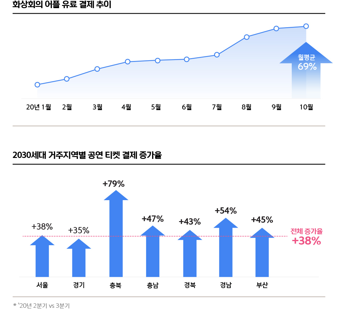 화상회의 어플 유료 결제 추이