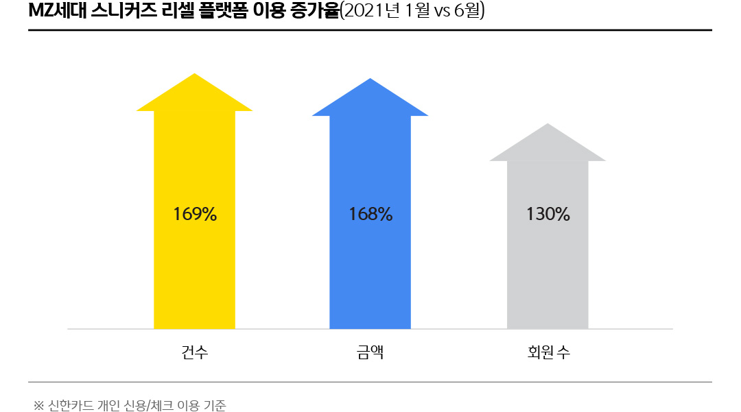 MZ세대 스니커즈 리셀 플랫폼 이용 증가율(2021년 1월 vs 6월)