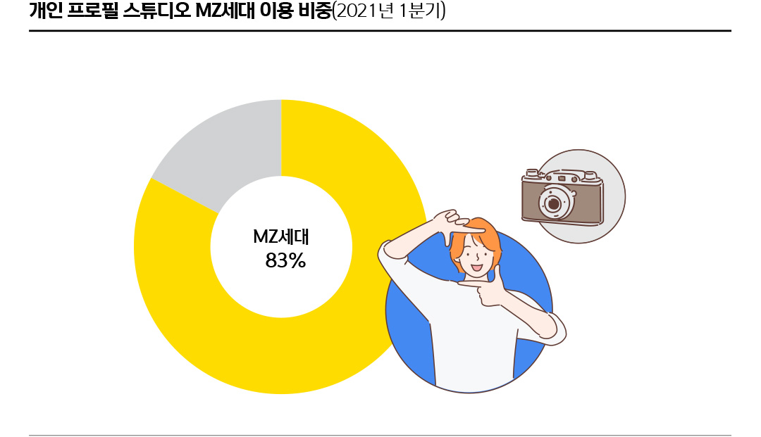 개인 프로필 스튜디오 MZ세대 이용 비중(2021년 1분기)