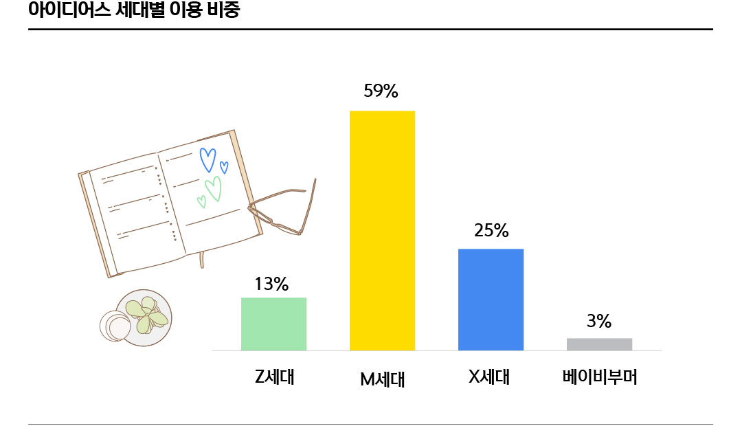 아이디어스 세대별 이용 비중