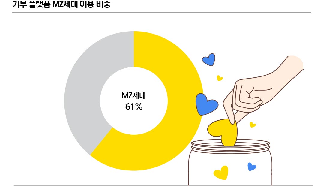 기부 플랫폼 MZ세대 이용 비중